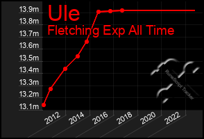 Total Graph of Ule