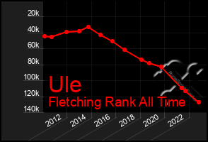 Total Graph of Ule