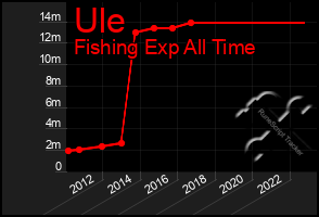 Total Graph of Ule