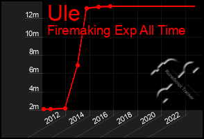 Total Graph of Ule