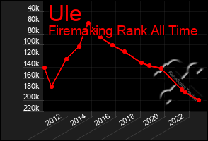 Total Graph of Ule