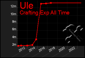 Total Graph of Ule