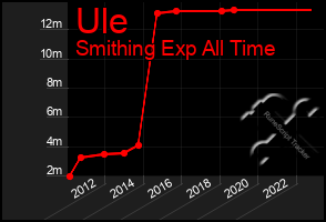 Total Graph of Ule