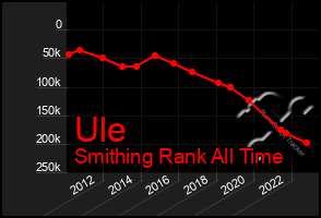 Total Graph of Ule