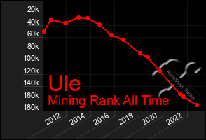 Total Graph of Ule