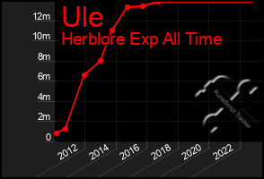 Total Graph of Ule