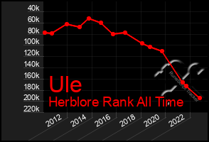 Total Graph of Ule