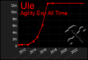 Total Graph of Ule