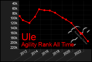 Total Graph of Ule