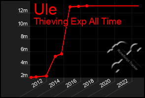 Total Graph of Ule