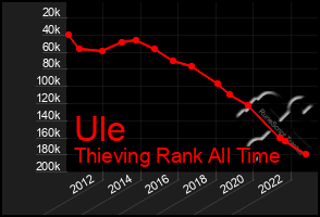 Total Graph of Ule