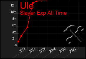 Total Graph of Ule