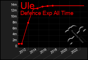 Total Graph of Ule