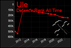 Total Graph of Ule