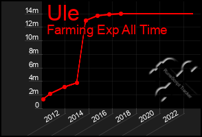 Total Graph of Ule