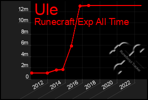 Total Graph of Ule