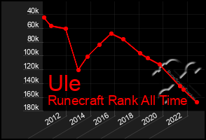 Total Graph of Ule