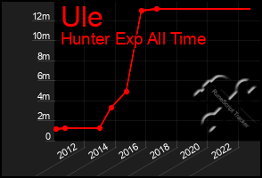 Total Graph of Ule