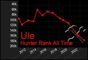 Total Graph of Ule