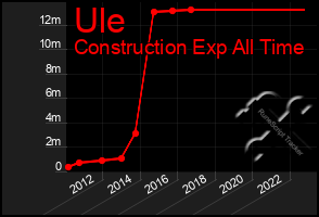 Total Graph of Ule