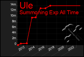 Total Graph of Ule