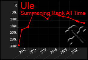 Total Graph of Ule