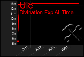 Total Graph of Ule