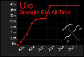 Total Graph of Ule