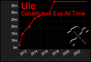 Total Graph of Ule