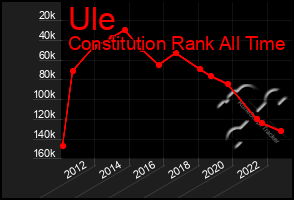 Total Graph of Ule