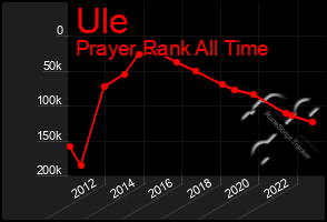 Total Graph of Ule