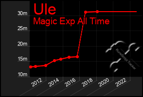 Total Graph of Ule