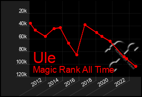 Total Graph of Ule