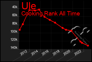 Total Graph of Ule