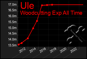 Total Graph of Ule