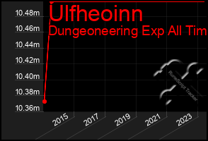 Total Graph of Ulfheoinn