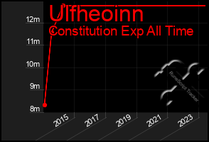 Total Graph of Ulfheoinn