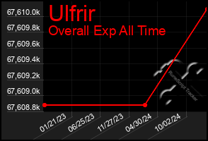 Total Graph of Ulfrir