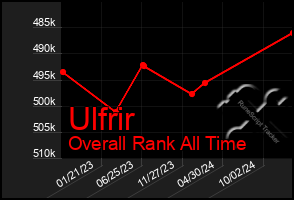 Total Graph of Ulfrir