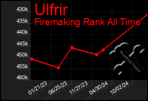 Total Graph of Ulfrir