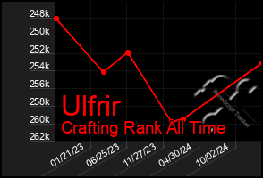 Total Graph of Ulfrir