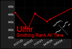 Total Graph of Ulfrir