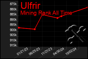 Total Graph of Ulfrir