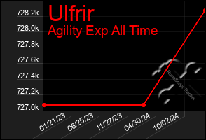 Total Graph of Ulfrir