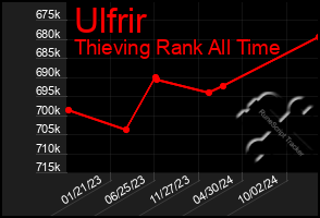 Total Graph of Ulfrir