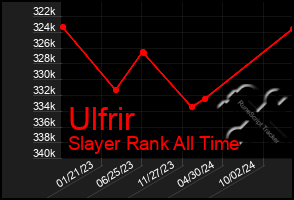 Total Graph of Ulfrir