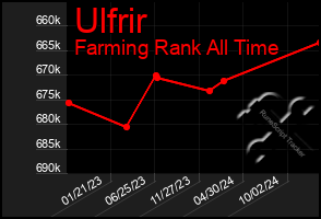 Total Graph of Ulfrir