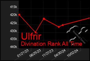 Total Graph of Ulfrir