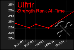Total Graph of Ulfrir