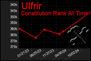 Total Graph of Ulfrir